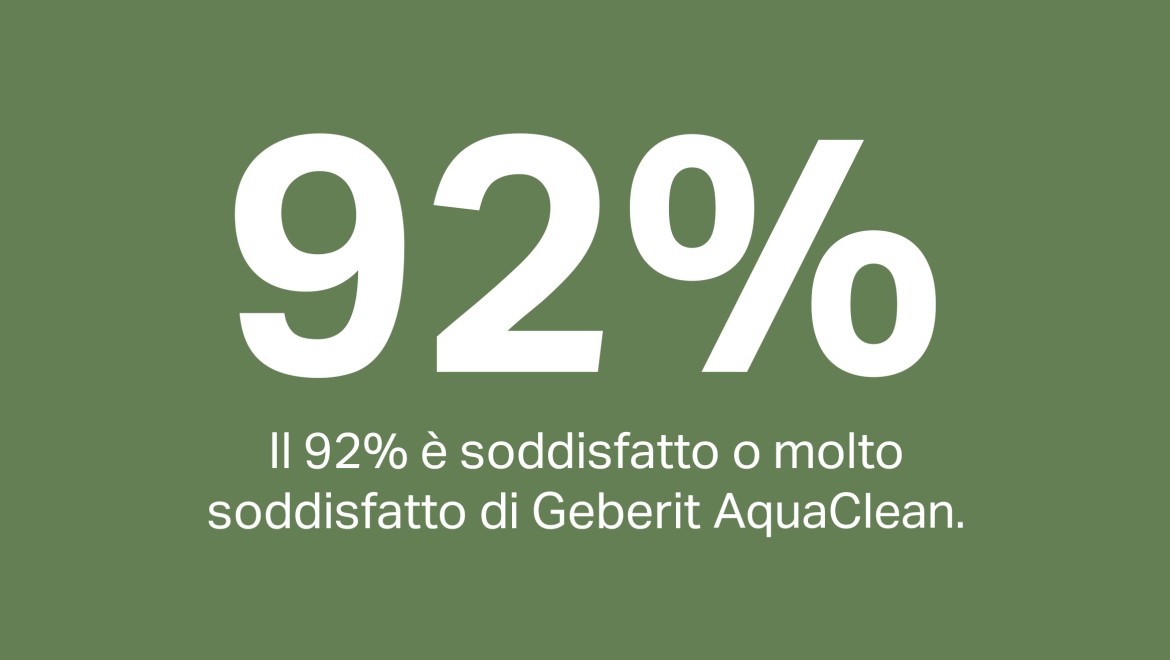 Il 92% di soddisfazione per il vaso bidet Geberit AquaClean