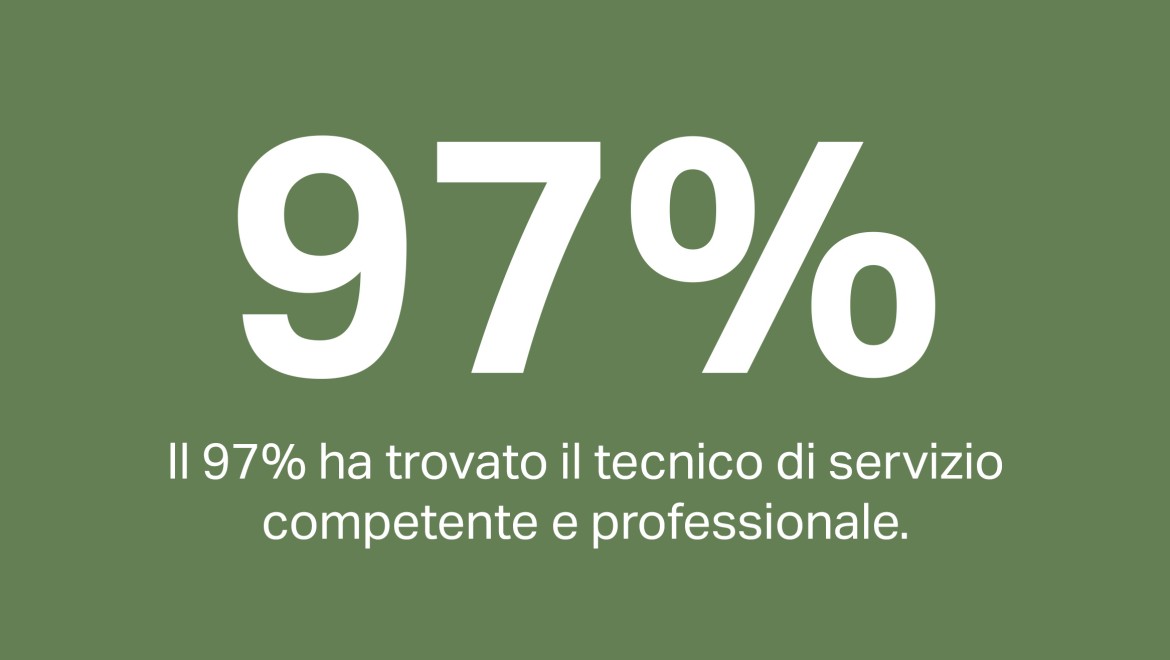 Il 97% dei clienti ritiene che il tecnico dell'assistenza fosse professionale ed esperto.