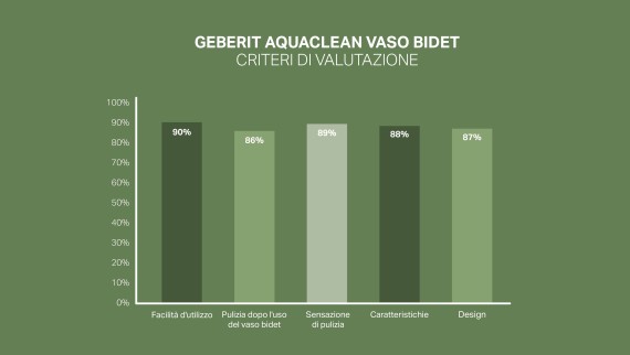 Il 92% dei clienti è soddisfatto o molto soddisfatto di Geberit AquaClean.